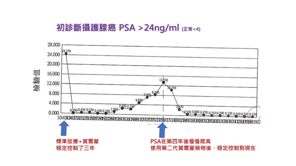 癌症指數,慢慢爬高了怎麼辦? – 季懋欣醫師